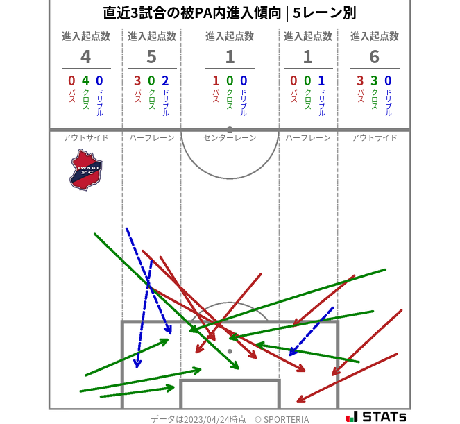 被PA内への進入傾向