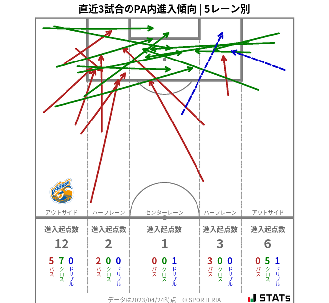 PA内への進入傾向