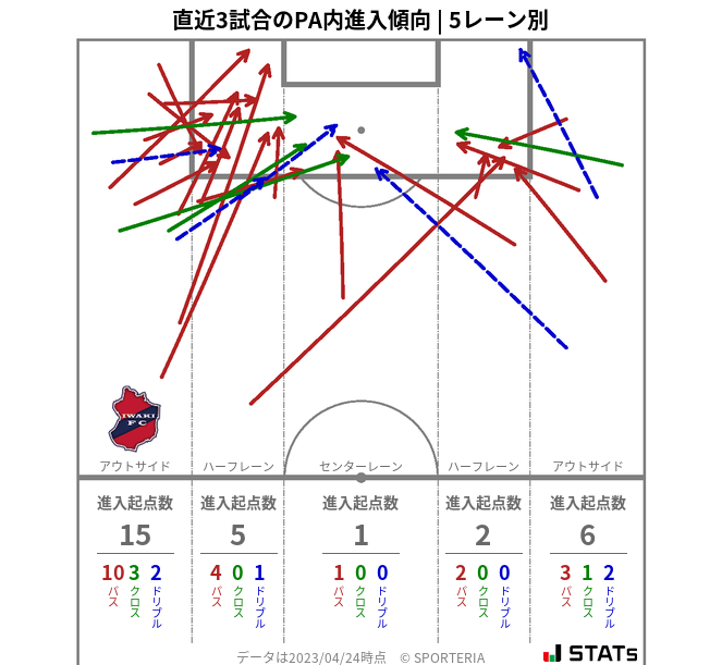 PA内への進入傾向