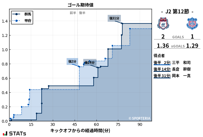 ゴール期待値