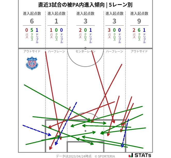 被PA内への進入傾向