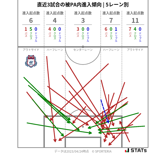 被PA内への進入傾向