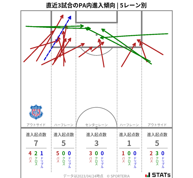 PA内への進入傾向