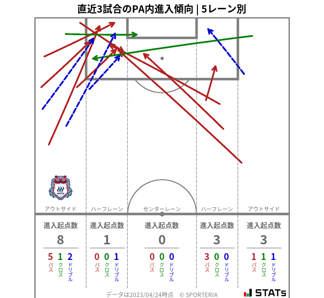 PA内への進入傾向