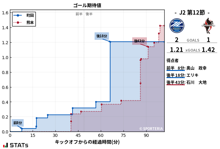 ゴール期待値