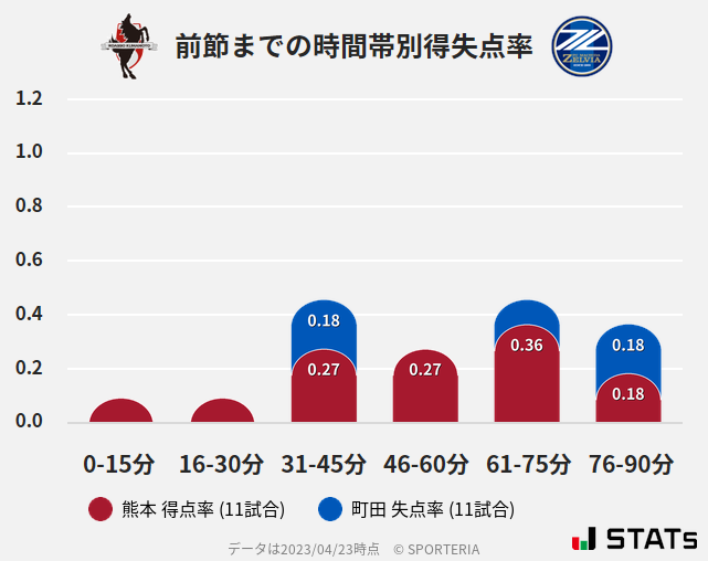 時間帯別得失点率