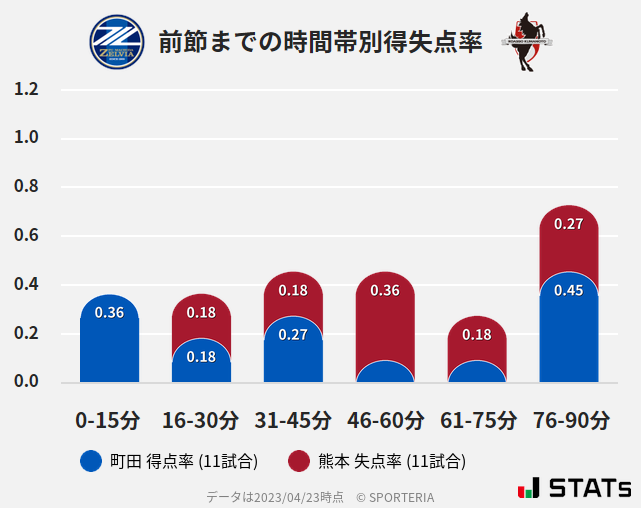 時間帯別得失点率