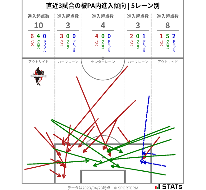 被PA内への進入傾向