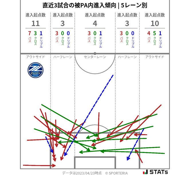 被PA内への進入傾向