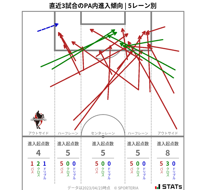 PA内への進入傾向