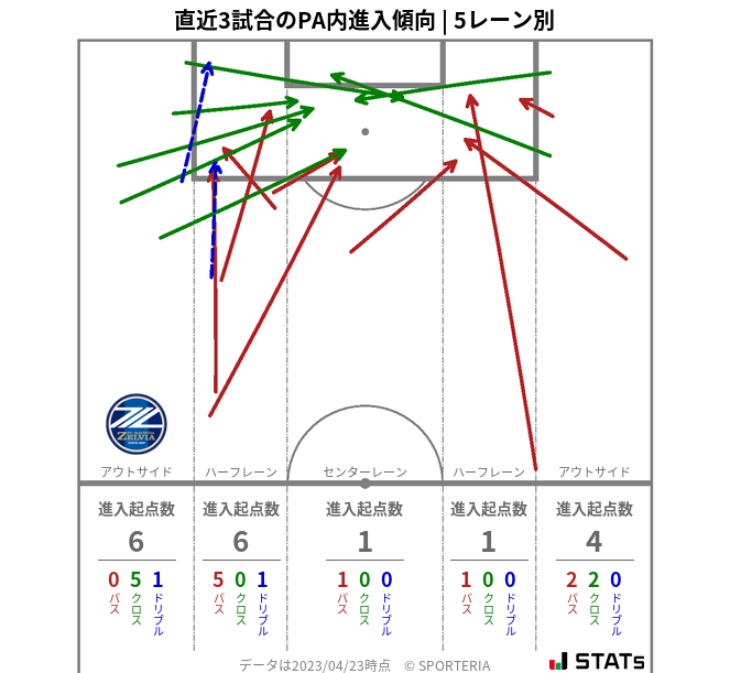 PA内への進入傾向