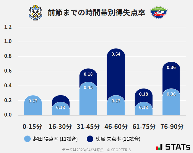 時間帯別得失点率