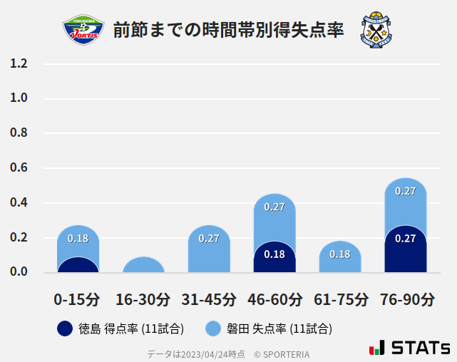 時間帯別得失点率