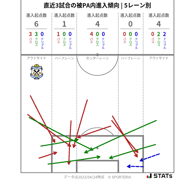 被PA内への進入傾向