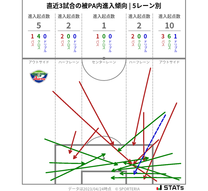 被PA内への進入傾向