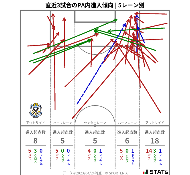 PA内への進入傾向