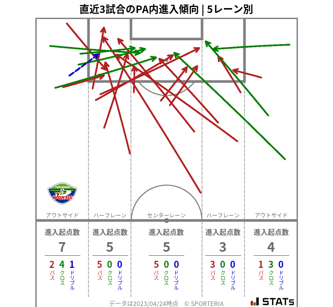 PA内への進入傾向