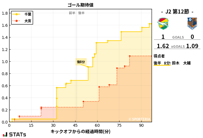 ゴール期待値