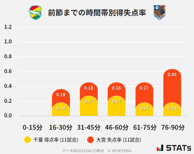 時間帯別得失点率