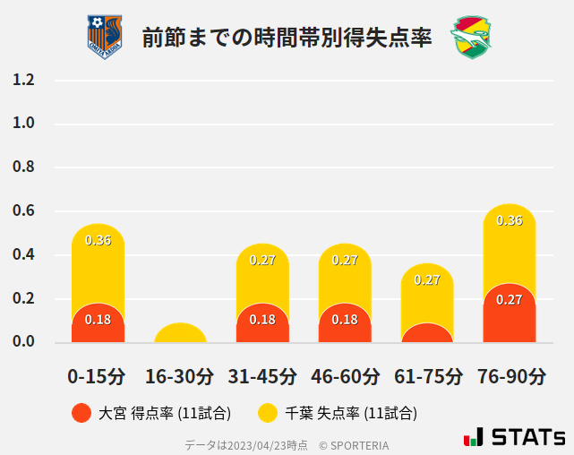 時間帯別得失点率