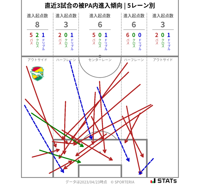 被PA内への進入傾向