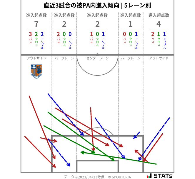 被PA内への進入傾向