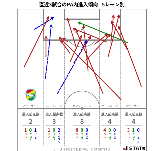 PA内への進入傾向