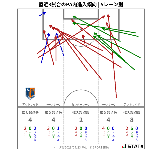 PA内への進入傾向