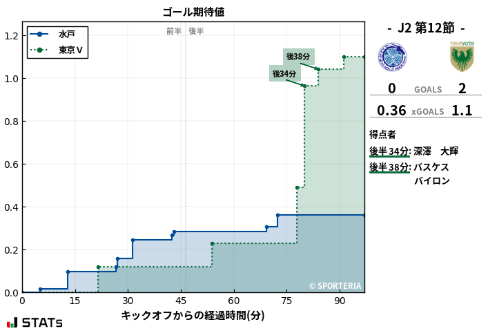 ゴール期待値