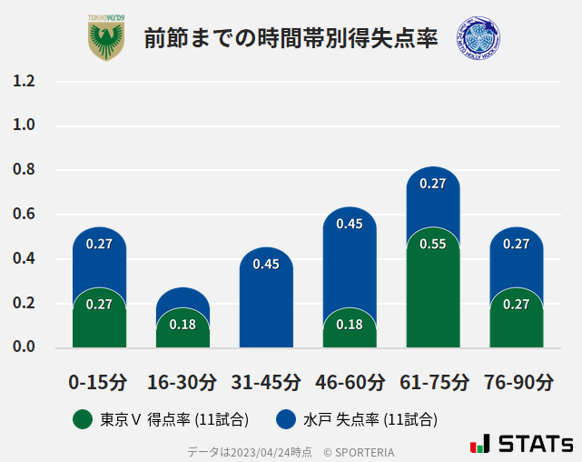 時間帯別得失点率