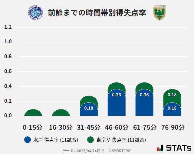 時間帯別得失点率