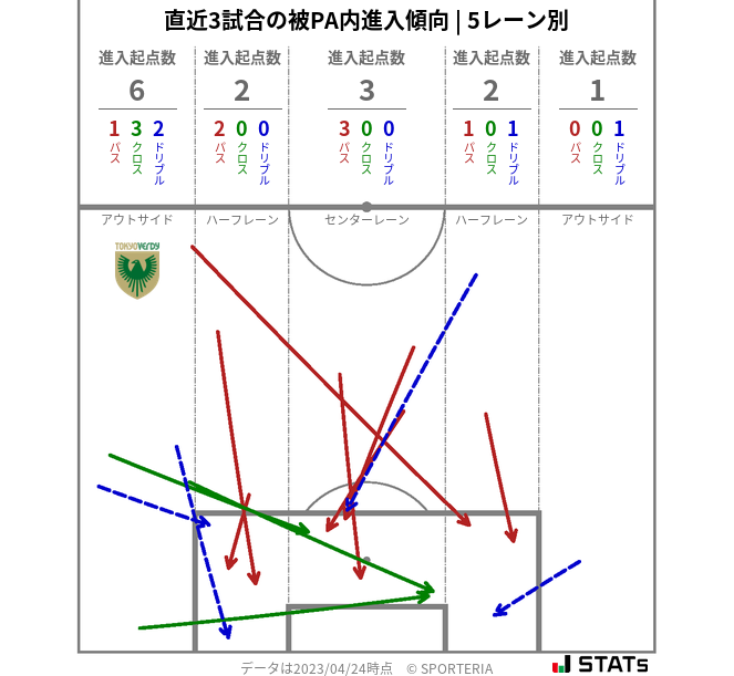 被PA内への進入傾向