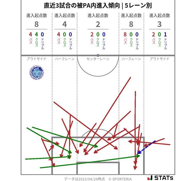 被PA内への進入傾向