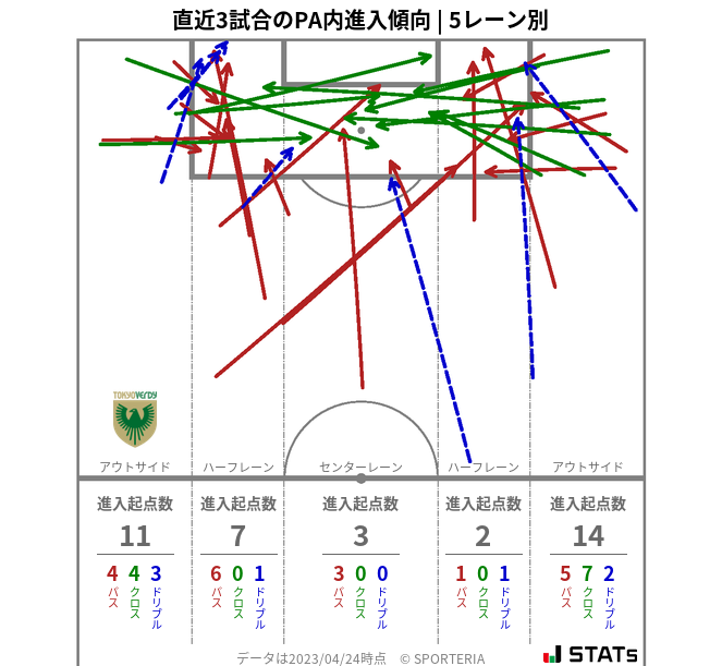 PA内への進入傾向