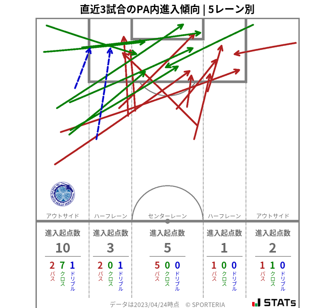 PA内への進入傾向