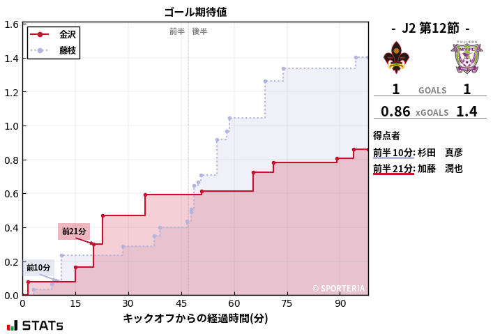 ゴール期待値