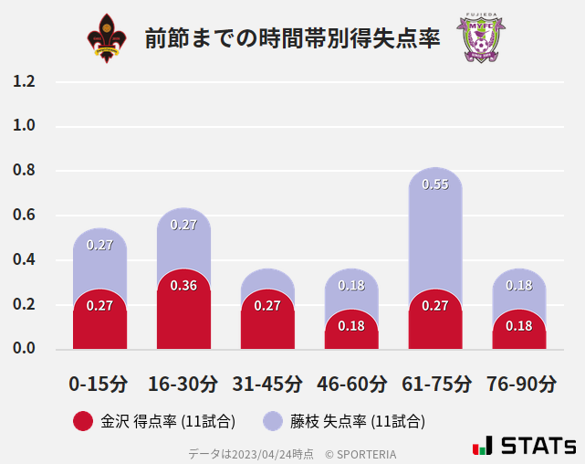 時間帯別得失点率