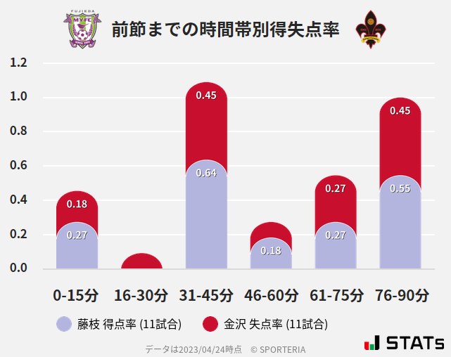 時間帯別得失点率