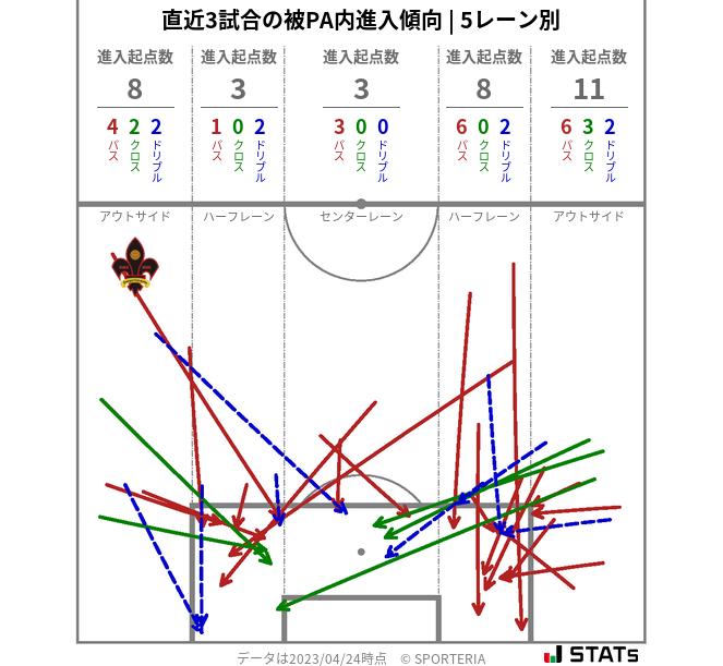 被PA内への進入傾向