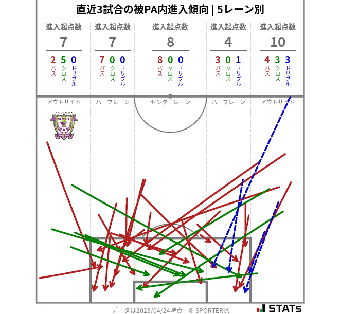 被PA内への進入傾向