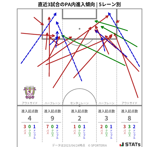 PA内への進入傾向