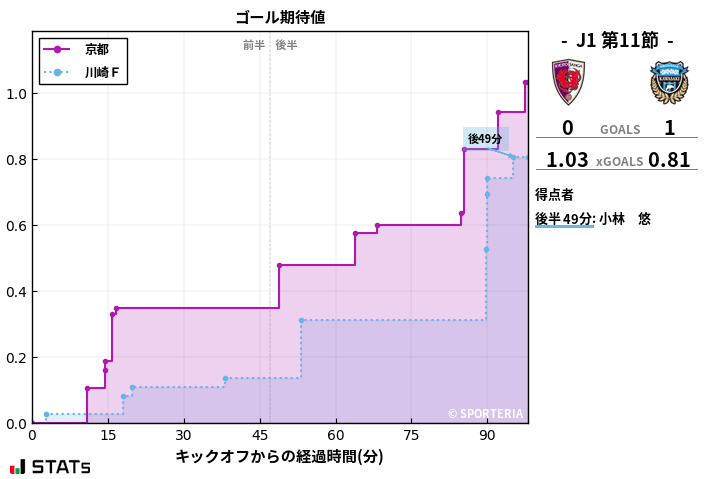 ゴール期待値