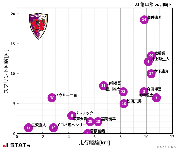 走行距離・スプリント回数