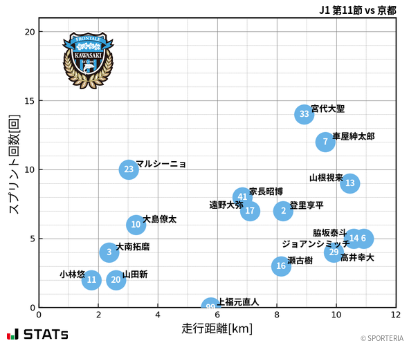 走行距離・スプリント回数