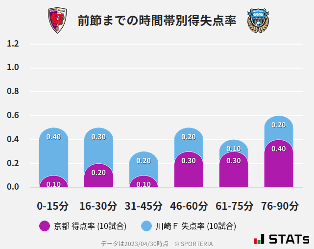 時間帯別得失点率