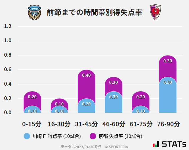 時間帯別得失点率