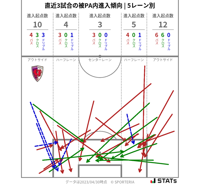 被PA内への進入傾向