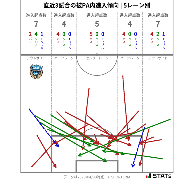 被PA内への進入傾向