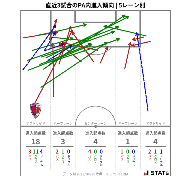 PA内への進入傾向