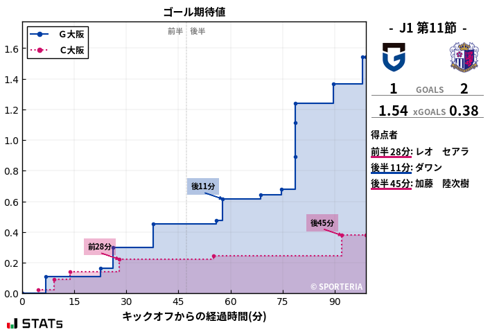 ゴール期待値